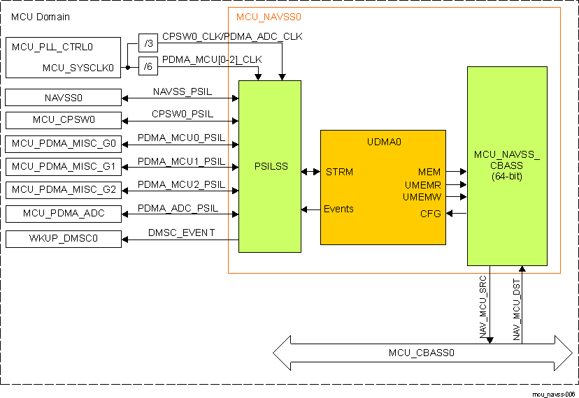  MCU NAVSS Interconnects