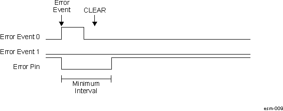  ESM Error Pin Assertion with CLEAR during Minimum Interval