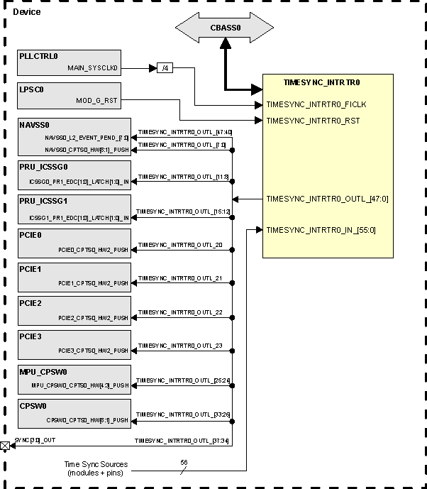  TIMESYNC_INTRTR0 Integration