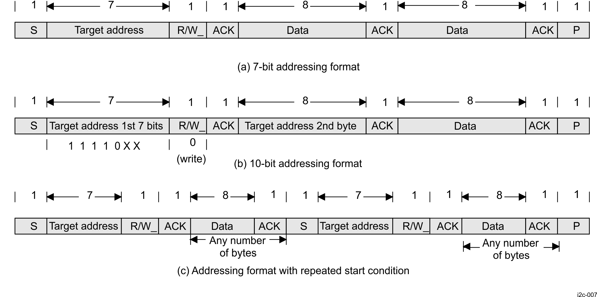  I2C Data Transfer Formats in F/S Mode