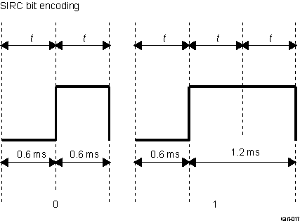  UART SIRC Bit Encoding