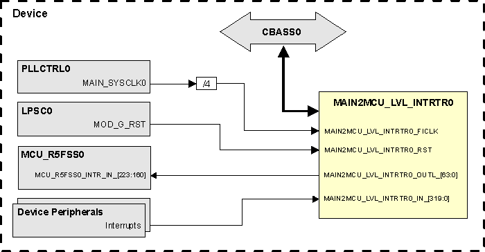  MAIN2MCU_LVL_INTRTR0 Integration (TBD)