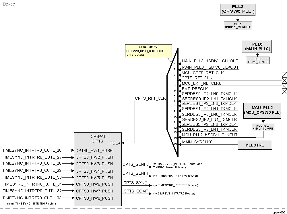  CPSW0
                    CPTS Integration