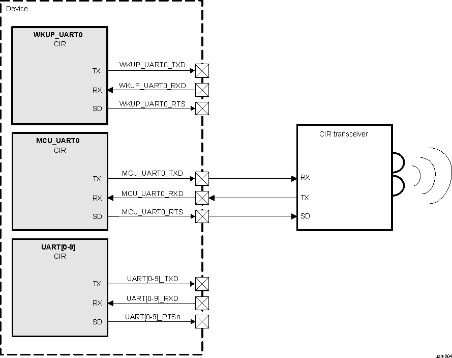  CIR Mode
                    Interface Signals