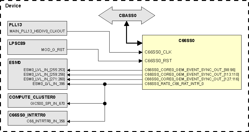  C66SS0 Integration