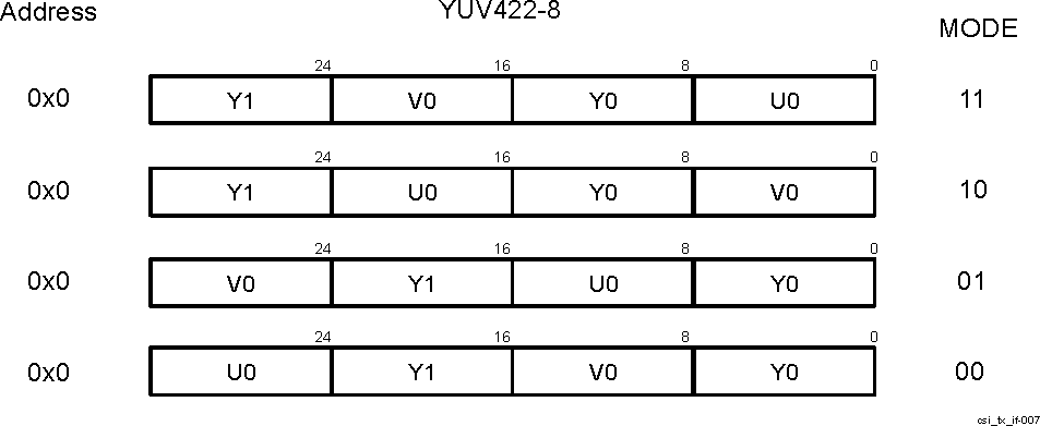  CSI_TX_IF YUV422-8 Memory Data
                    Organization