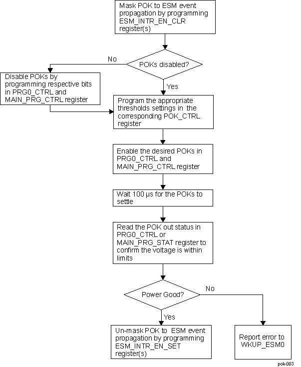  POK Programming Model