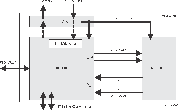  NF Hardware Partition