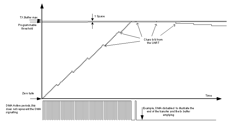  UART Transmit FIFO DMA Request Generation (1 Space)