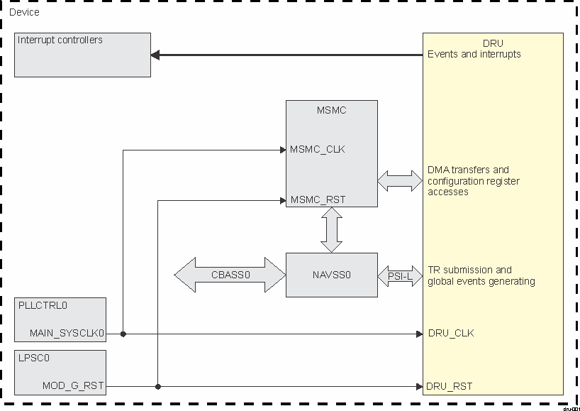  DRU Overview