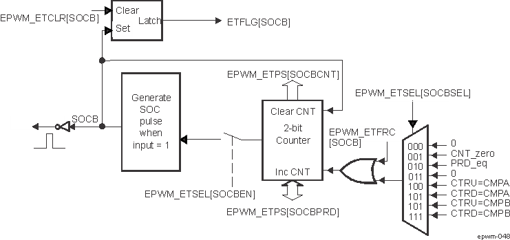  EPWM Event-Trigger SOCB Pulse Generator