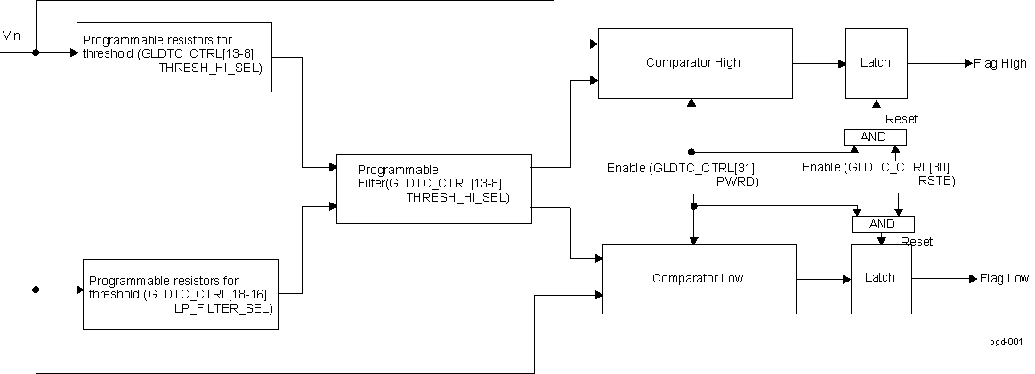  PGD Block Diagram