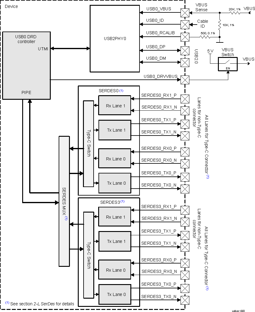  USB3SS0 Subsystem
                    Environment