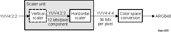  DISPC VID YUV422 to ARGB48 Using Scaler Unit for Resampling Chrominance