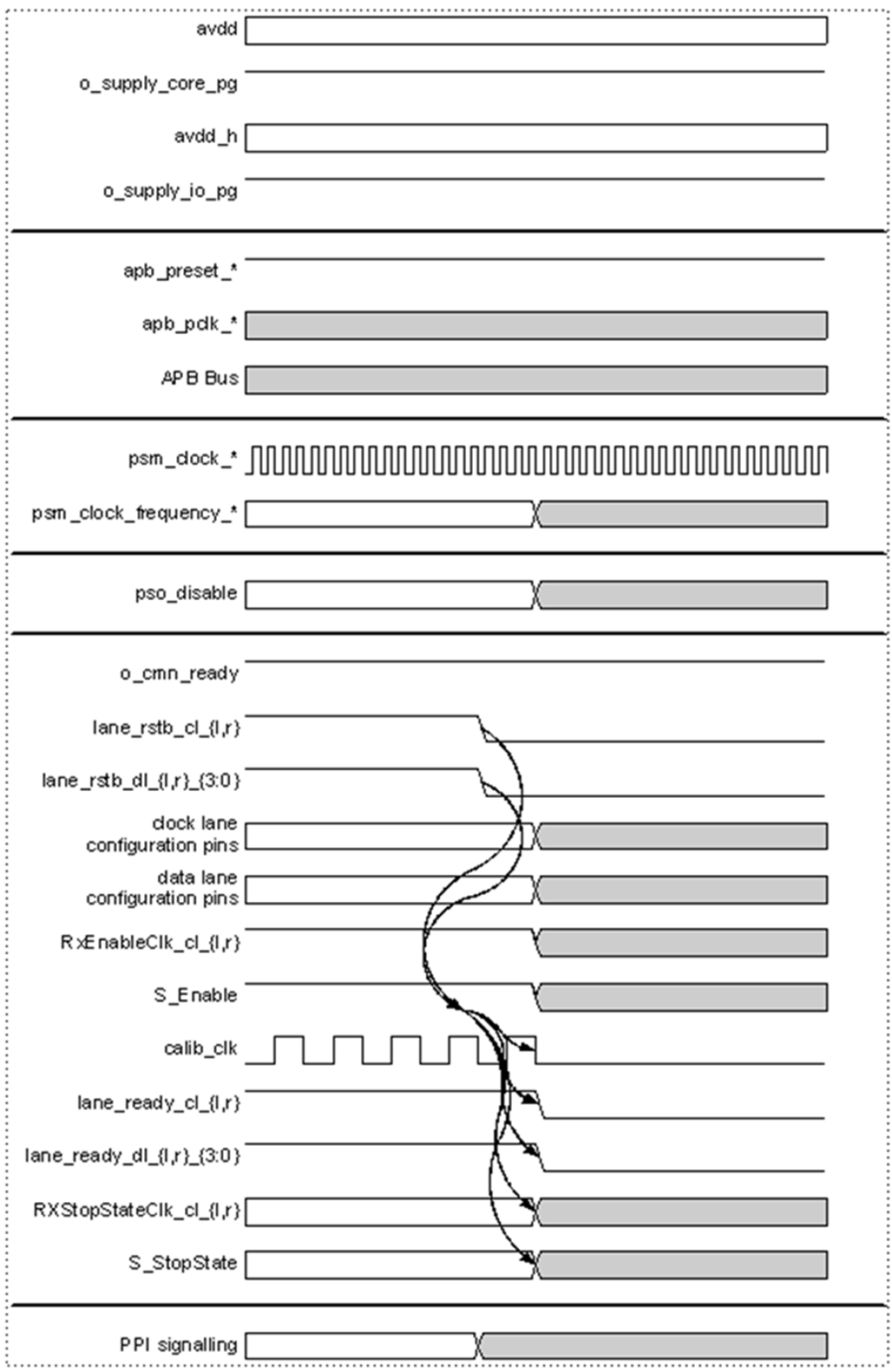  PHY Disable Timing Diagram