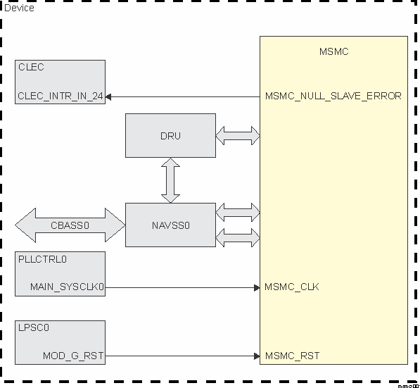  MSMC Integration