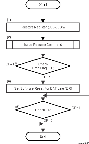  The Sequence for Resume