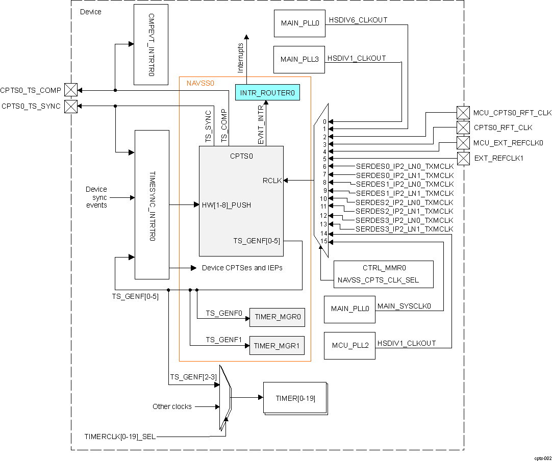  NAVSS0_CPTS0 Integration