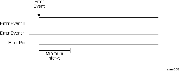  ESM Error Pin Assertion