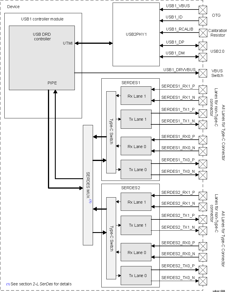  USB3SS1 Subsystem
                    Environment