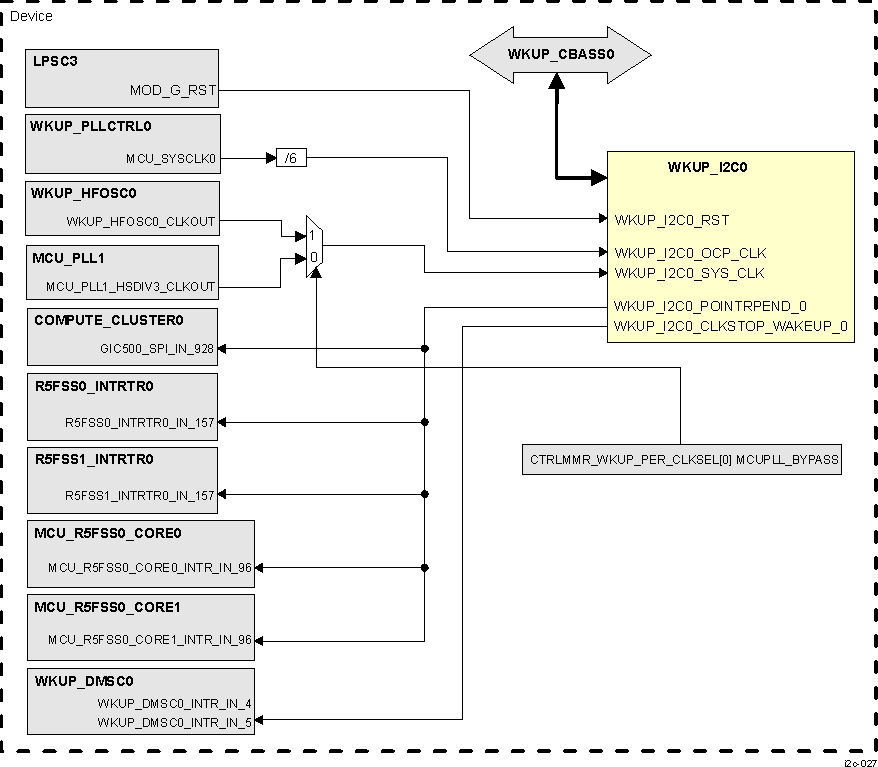  WKUP_I2C0 Integration