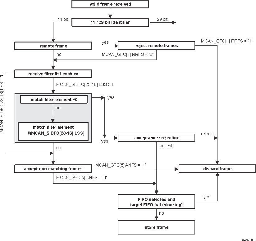  Standard Message ID Filter Path