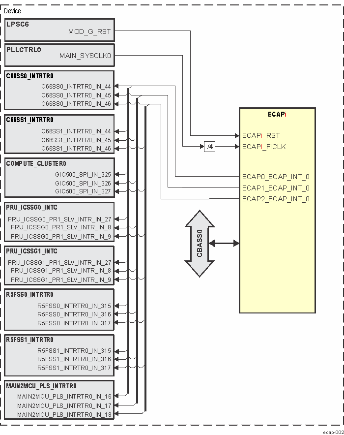  ECAP Integration