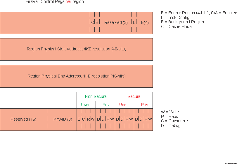  Memory/Data Firewall Config Registers with 1 Priv-ID slot per Region