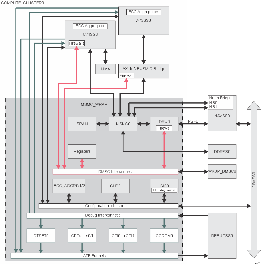  COMPUTE_CLUSTER0 Overview