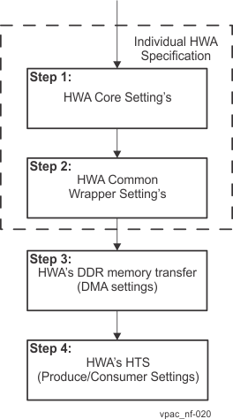  Programming Steps