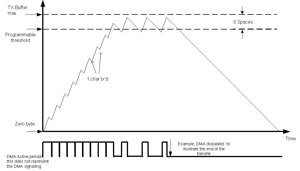  UART Transmit FIFO DMA Request Generation (8 Spaces)