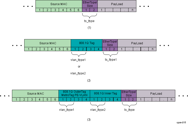  Partial Ethernet-II Frames Showing Register Mapping of EtherTypes for a Simple Frame (1), a Single 1Q Tag Added (2), and Two 1Q Tags Added (3)