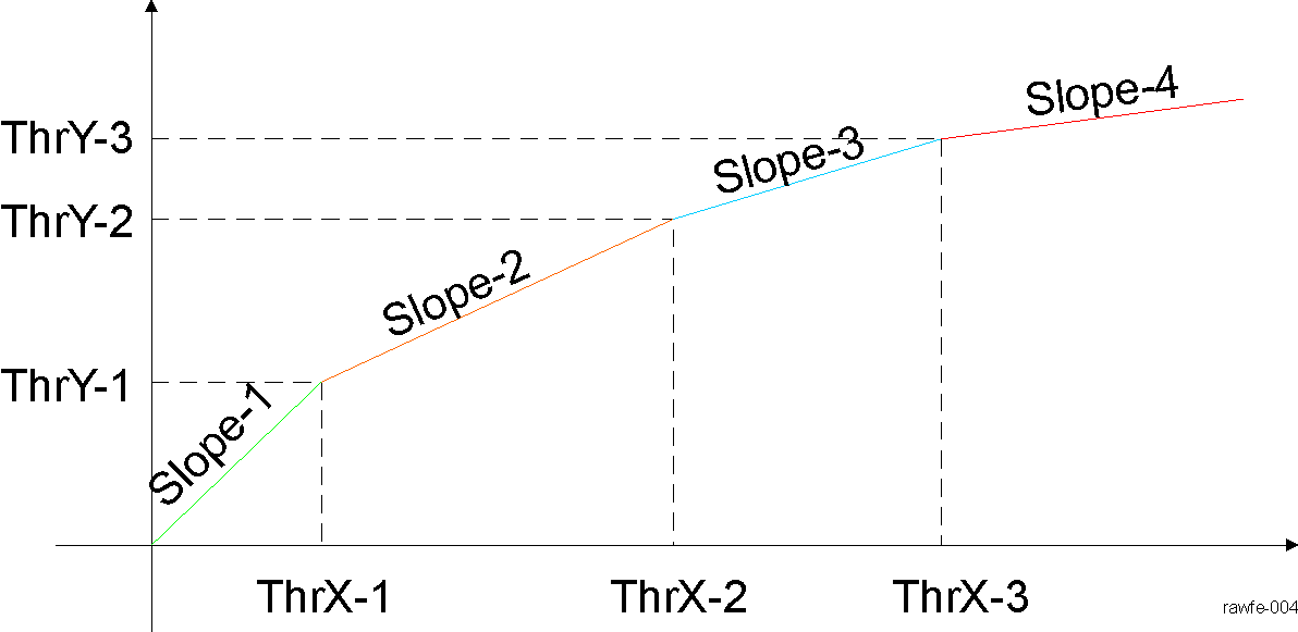  RAWFE PWL Curve implementation