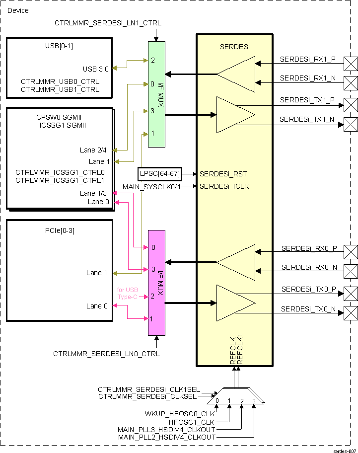  2-L SerDes Integration