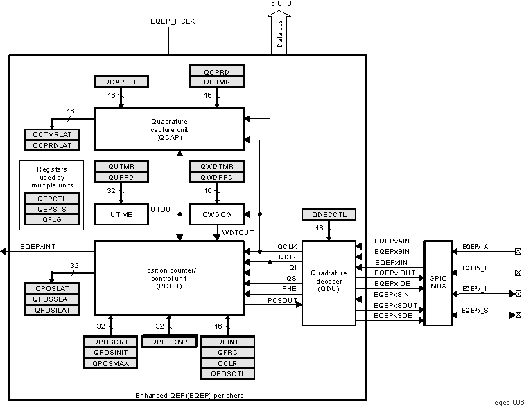  Functional Block Diagram of the EQEP Peripheral