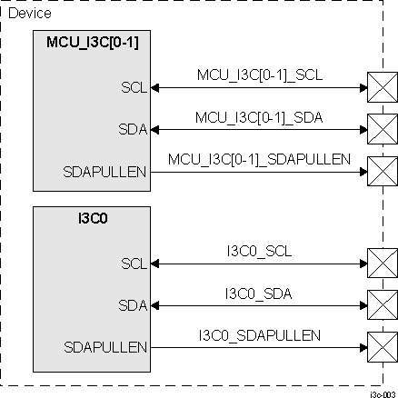  I3C Interface Signals