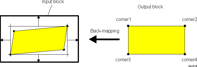  LDC Input Block Bound