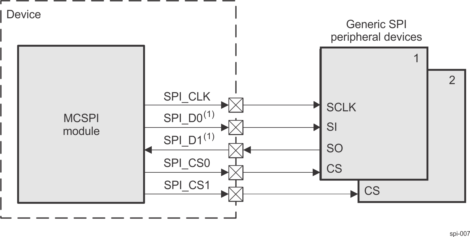  MCSPI Controller Mode
                    (Full Duplex)