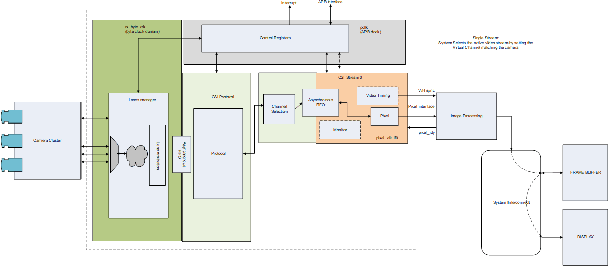  Basic Single Stream Use Case Illustration