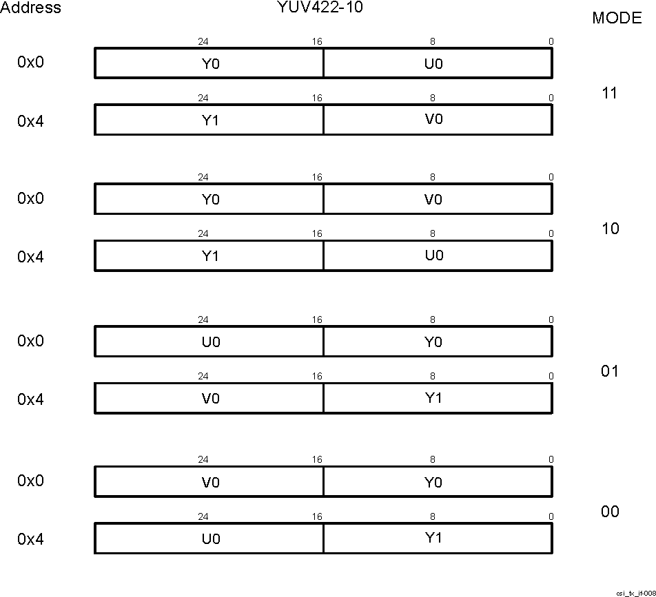  CSI_TX_IF YUV422-10 memory
                    data organization