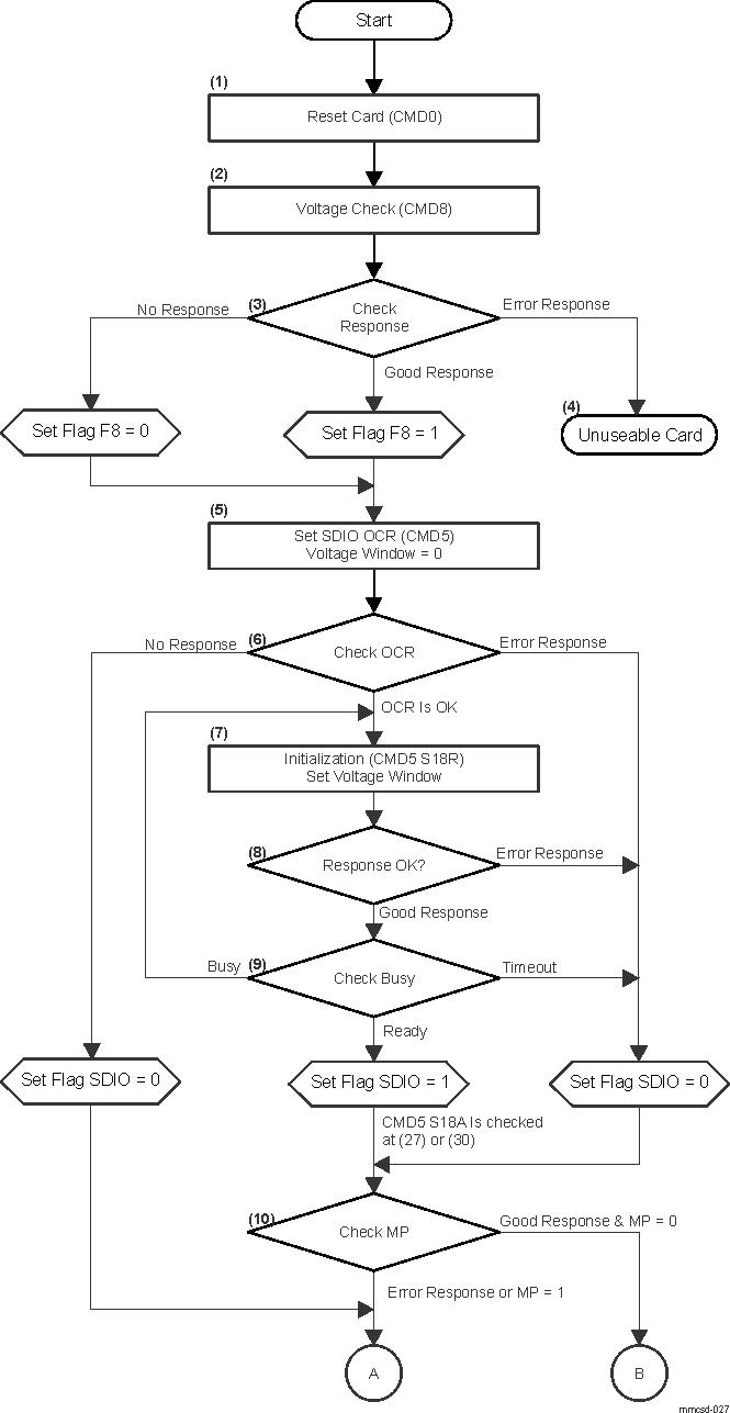  Card Initialization and Identification (1)