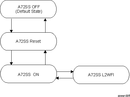  A72SS Power Transitions