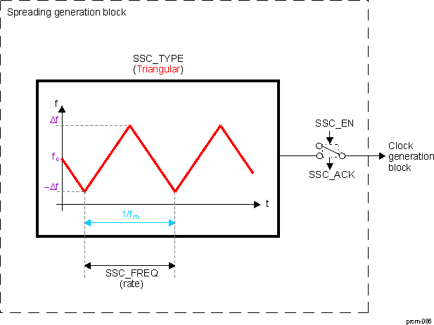  Spreading Generation Block Diagram