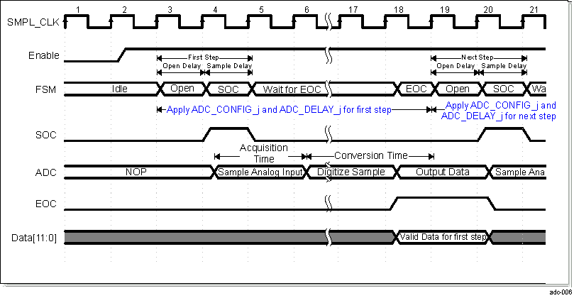  Example Timing Diagram for Sequencer