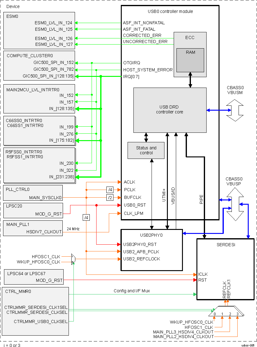  USB3SS0
          Integration