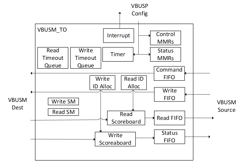  VBUSM Block Diagram