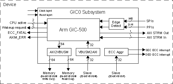  GIC Block Diagram