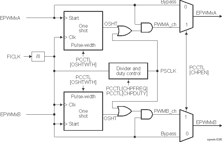  PWM-Chopper Submodule Signals and Registers