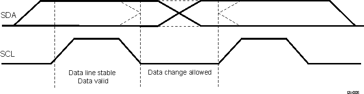  I2C Bit Transfer on the I2C Bus