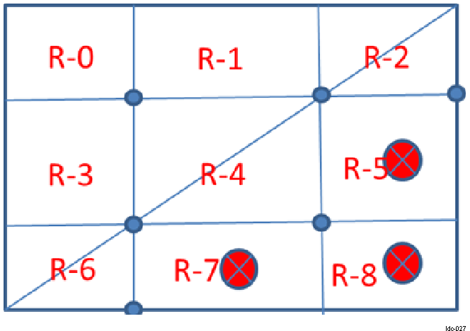  LDC Region Skipping Example